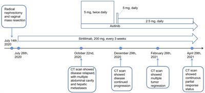 Axitinib Reverses Resistance to Anti-Programmed Cell Death-1 Therapy in a Patient With Renal Cell Carcinoma